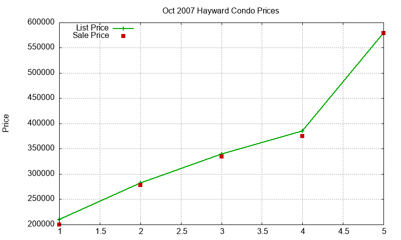 Hayward Condos Just Sold 2007-10 Hayward Condos Just Sold 2007-10