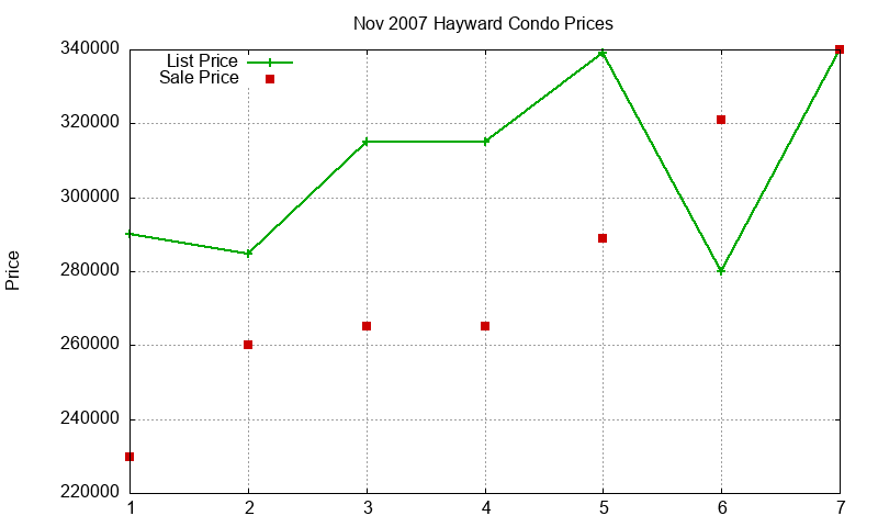 Hayward Condos Just Sold 2007-11 Hayward Condos Just Sold 2007-11