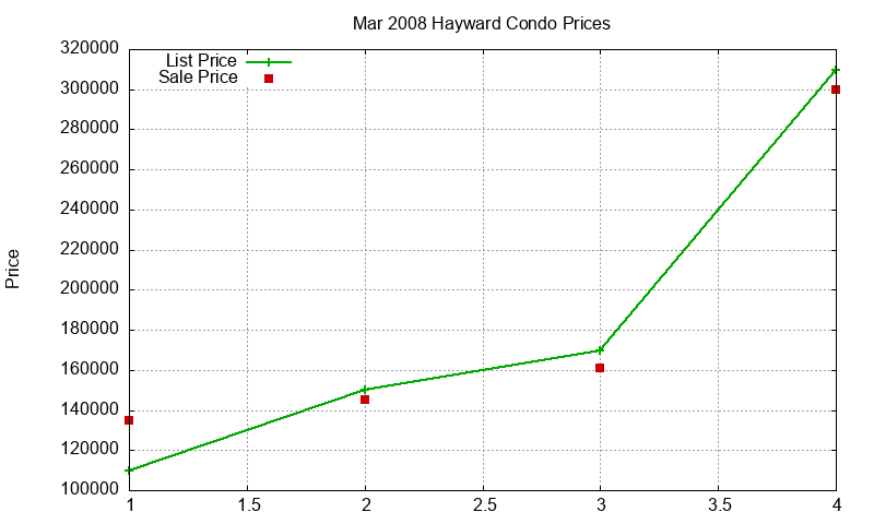 Hayward Condos Just Sold 2008-03 Hayward Condos Just Sold 2008-03