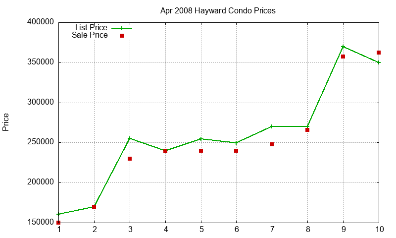 Hayward Condos Just Sold 2008-04 Hayward Condos Just Sold 2008-04