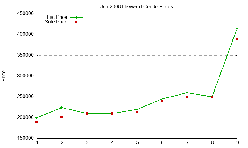 Hayward Condos Just Sold 2008-06
