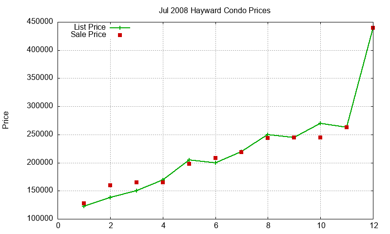 Hayward Condos Just Sold 2008-07 Hayward Condos Just Sold 2008-07