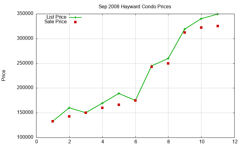 Hayward Condos Just Sold 2008-09 Hayward Condos Just Sold 2008-09