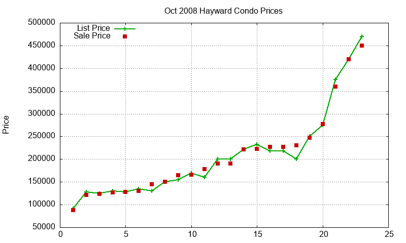 Hayward Condos Just Sold 2008-10 Hayward Condos Just Sold 2008-10