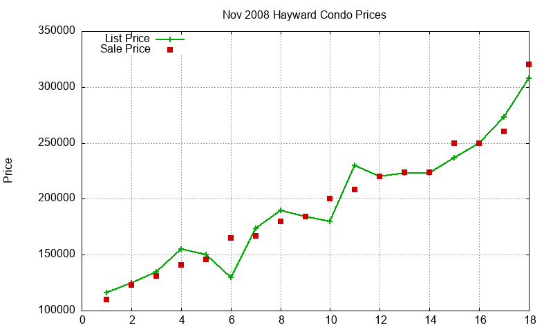 Hayward Condos Just Sold 2008-11 Hayward Condos Just Sold 2008-11