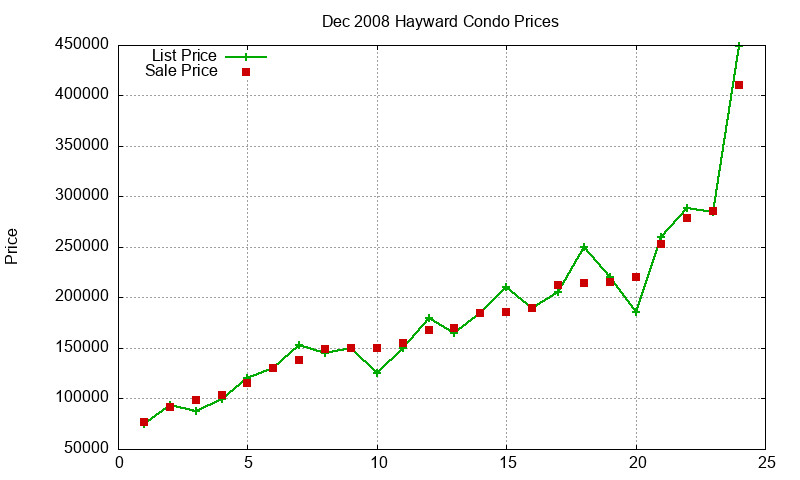 Hayward Condos Just Sold 2008-12 Hayward Condos Just Sold 2008-12