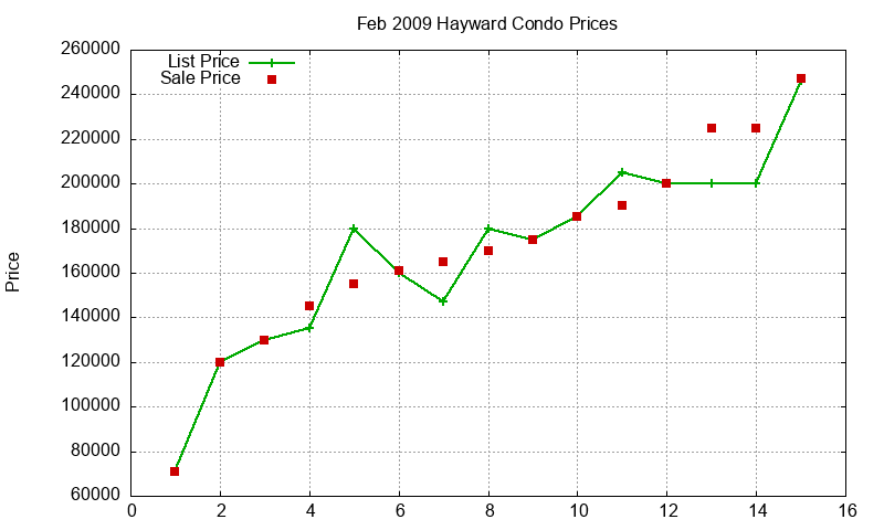 Hayward Condos Just Sold 2009-02 Hayward Condos Just Sold 2009-02