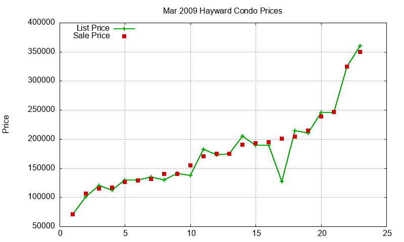Hayward Condos Just Sold 2009-03 Hayward Condos Just Sold 2009-03