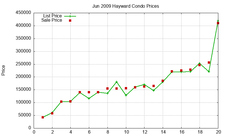 Hayward Condos Just Sold 2009-06 Hayward Condos Just Sold 2009-06