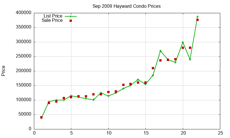 Hayward Condos Just Sold 2009-09 Hayward Condos Just Sold 2009-09