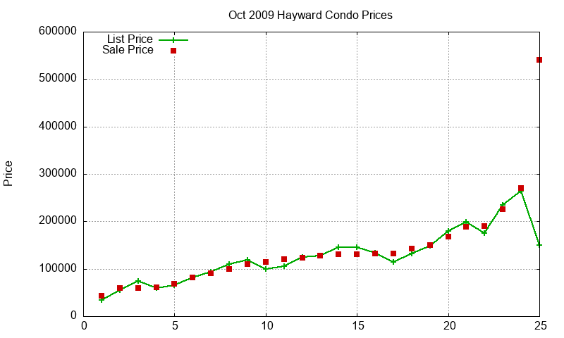 Hayward Condos Just Sold 2009-10 Hayward Condos Just Sold 2009-10