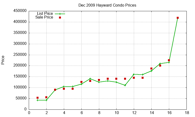 Hayward Condos Just Sold 2009-12 Hayward Condos Just Sold 2009-12