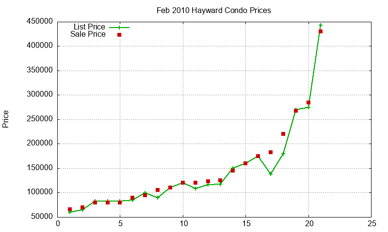 Hayward Condos Just Sold 2010-02 Hayward Condos Just Sold 2010-02
