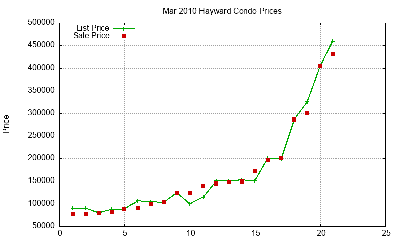 Hayward Condos Just Sold 2010-03 Hayward Condos Just Sold 2010-03
