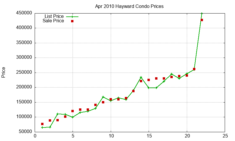 Hayward Condos Just Sold 2010-04 Hayward Condos Just Sold 2010-04