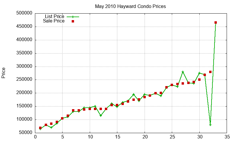 Hayward Condos Just Sold 2010-05 Hayward Condos Just Sold 2010-05