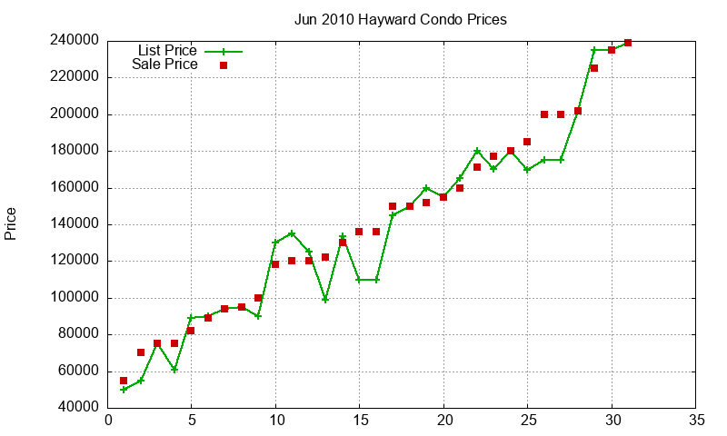 Hayward Condos Just Sold 2010-06 Hayward Condos Just Sold 2010-06
