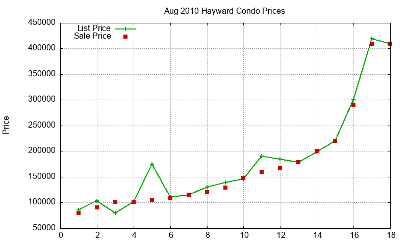 Hayward Condos Just Sold 2010-08 Hayward Condos Just Sold 2010-08