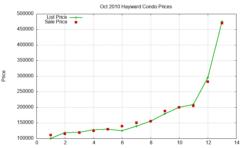 Hayward Condos Just Sold 2010-10 Hayward Condos Just Sold 2010-10