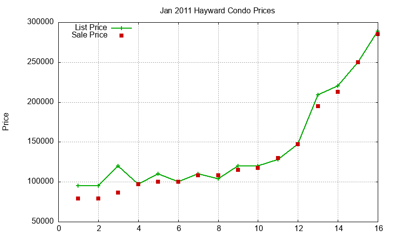 Hayward Condos Just Sold 2011-01