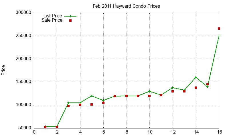 Hayward Condos Just Sold 2011-02 Hayward Condos Just Sold 2011-02