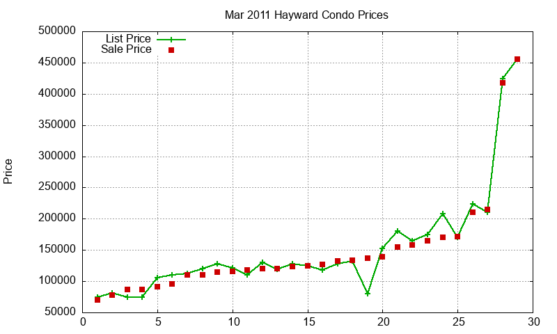 Hayward Condos Just Sold 2011-03 Hayward Condos Just Sold 2011-03
