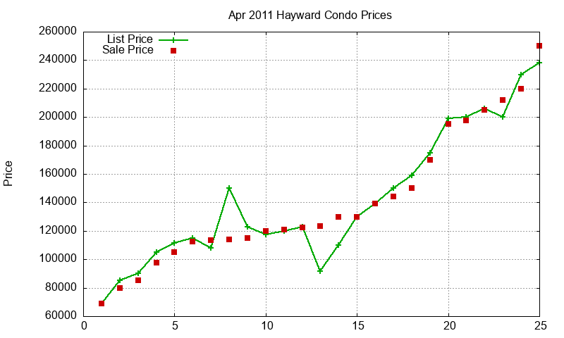 Hayward Condos Just Sold 2011-04