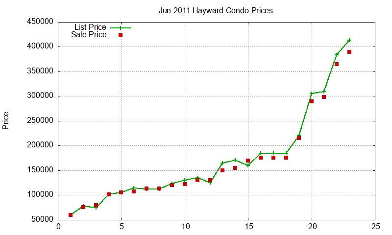 Hayward Condos Just Sold 2011-06