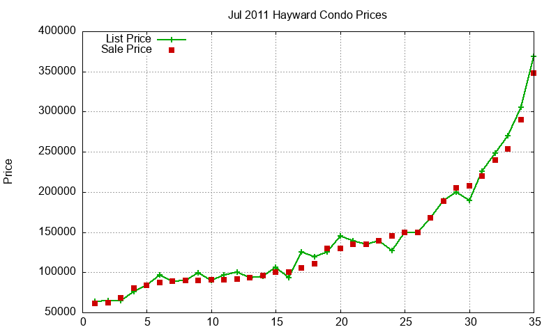 Hayward Condos Just Sold 2011-07