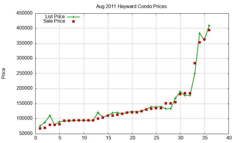 Hayward Condos Just Sold 2011-08