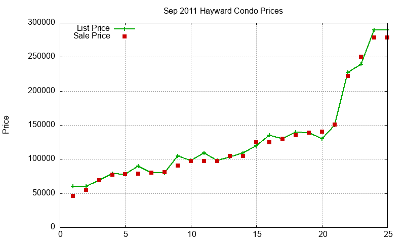 Hayward Condos Just Sold 2011-09 Hayward Condos Just Sold 2011-09