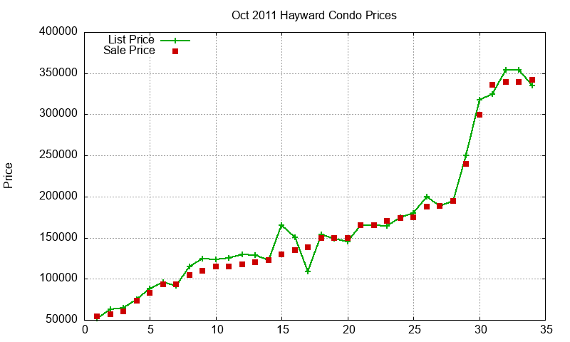 Hayward Condos Just Sold 2011-10 Hayward Condos Just Sold 2011-10
