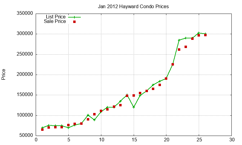 Hayward Condos Just Sold 2012-01