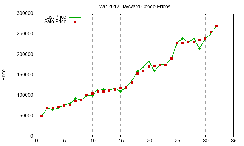 Hayward Condos Just Sold 2012-03