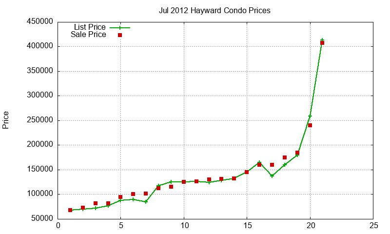 Hayward Condos Just Sold 2012-07