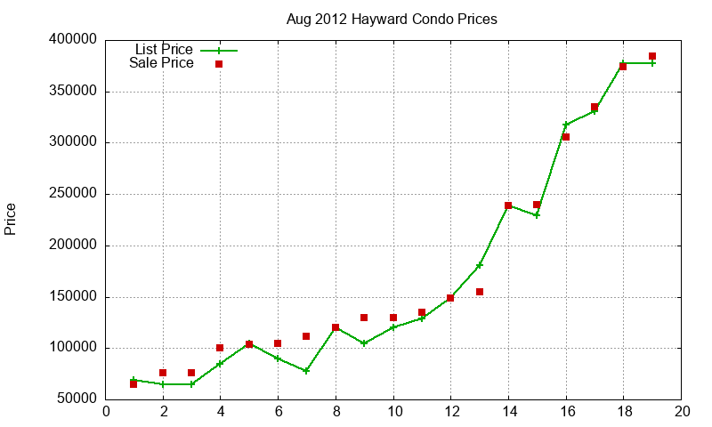Hayward Condos Just Sold 2012-08