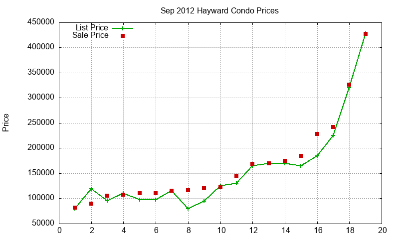 Hayward Condos Just Sold 2012-09 Hayward Condos Just Sold 2012-09