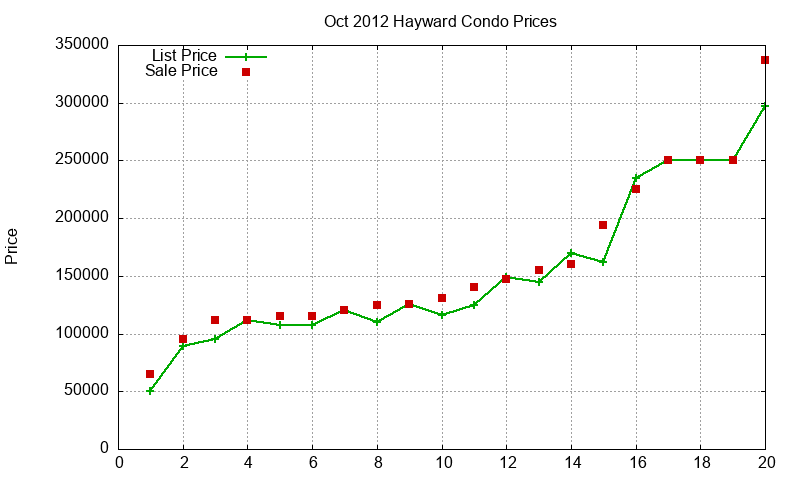 Hayward Condos Just Sold 2012-10