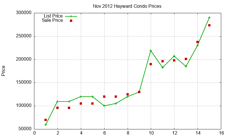 Hayward Condos Just Sold 2012-11
