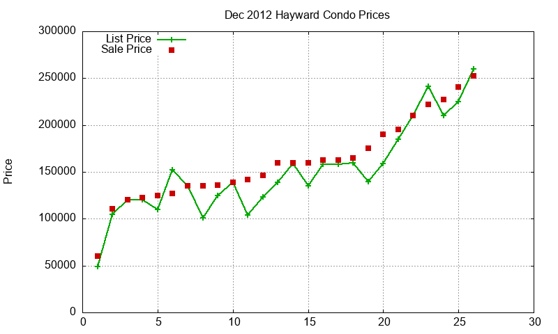 Hayward Condos Just Sold 2012-12