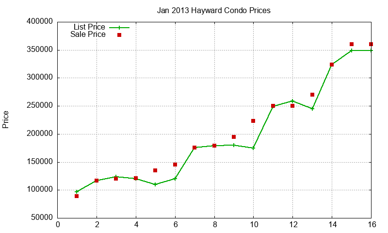Hayward Condos Just Sold 2013-01 Hayward Condos Just Sold 2013-01