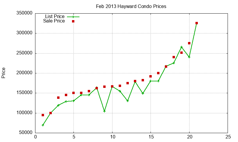 Hayward Condos Just Sold 2013-02 Hayward Condos Just Sold 2013-02