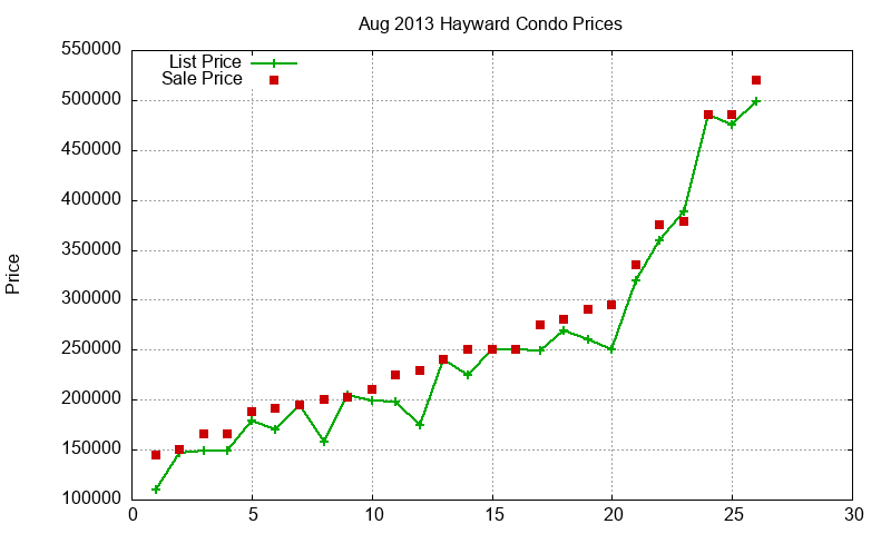Hayward Condos Just Sold 2013-08