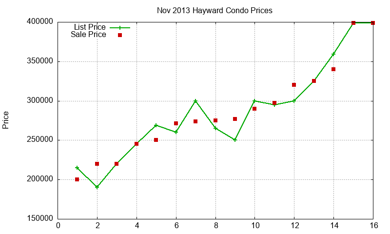 Hayward Condos Just Sold 2013-11 Hayward Condos Just Sold 2013-11