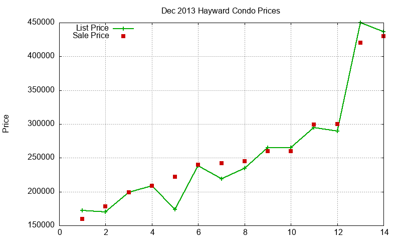 Hayward Condos Just Sold 2013-12 Hayward Condos Just Sold 2013-12