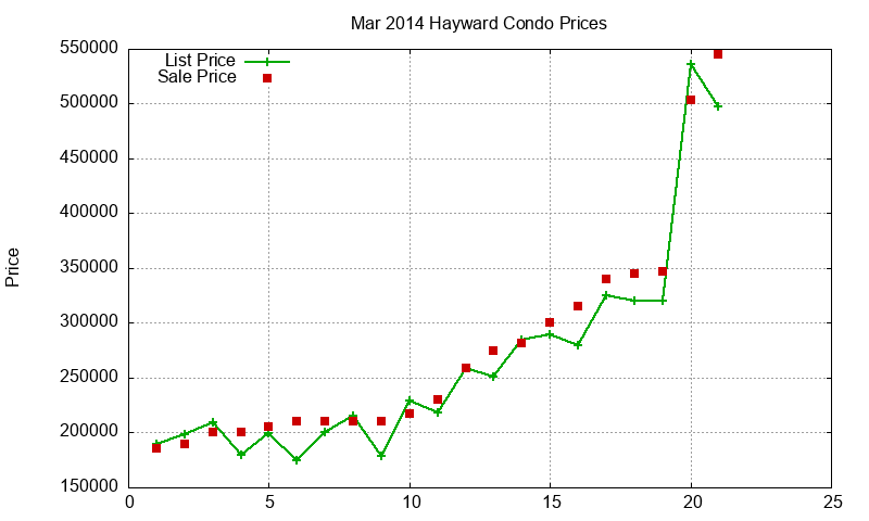 Hayward Condos Just Sold 2014-03 Hayward Condos Just Sold 2014-03