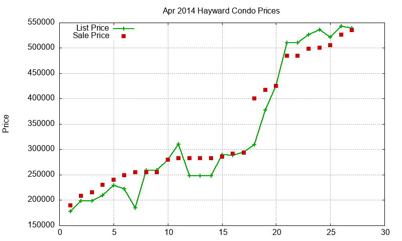 Hayward Condos Just Sold 2014-04 Hayward Condos Just Sold 2014-04