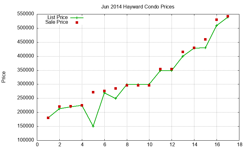 Hayward Condos Just Sold 2014-06 Hayward Condos Just Sold 2014-06
