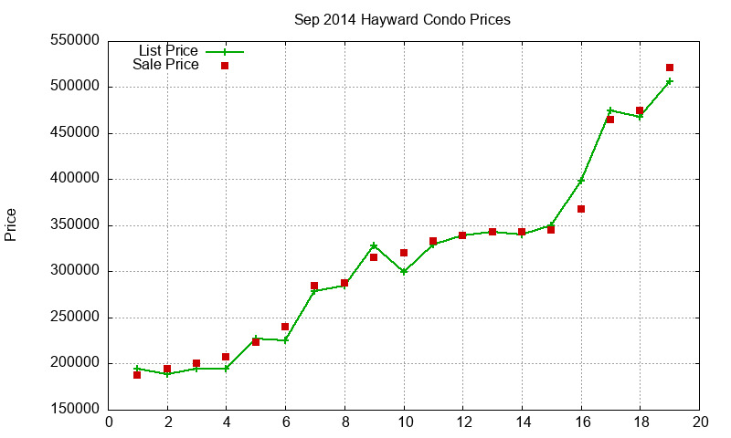 Hayward Condos Just Sold 2014-09 Hayward Condos Just Sold 2014-09