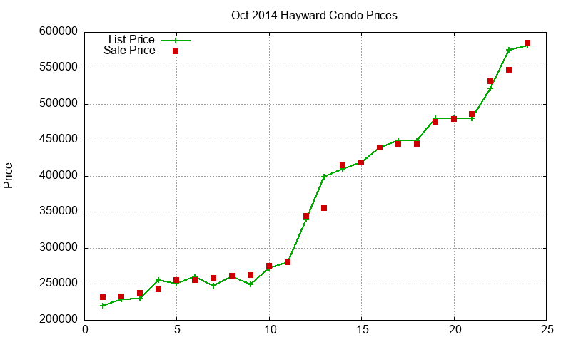 Hayward Condos Just Sold 2014-10 Hayward Condos Just Sold 2014-10